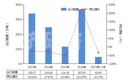2013-2017年2月中國其他煙煤(不論是否粉化,但未制成型)(HS27011290)出口量及增速統(tǒng)計 2013-2017年2月中國其他煙煤(不論是否粉化,但未制成型)(HS27011290)出口量及增速統(tǒng)計